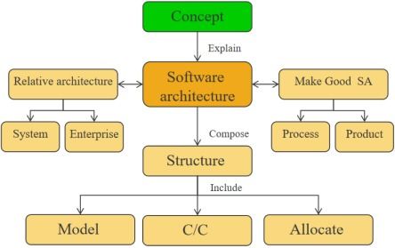 软件设计与体系结构知识总结 第二章 what is software architecture