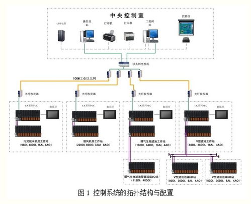 基于plc的自动控制系统在污水处理厂的应用