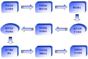 erp软件 erp系统 erp管理软件 erp管理系统 生产管理软件 生产管理系统 仓库管理软件 进销存 定制开发 生产软件 视频教程 提供商